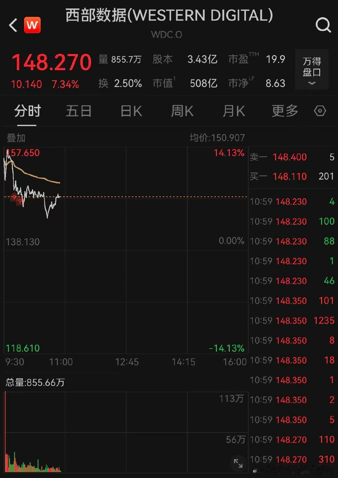 【西部数据涨近8%】亚马逊市值骤增近3000亿美元  10月31日晚间，美股三大