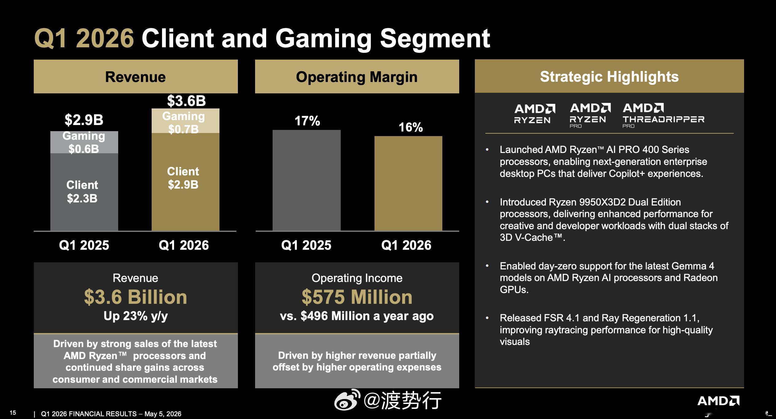 【AMDAQ1财报 | 营收狂飙38%，盘后大涨7%！苏妈的“AI印钞机”彻底杀