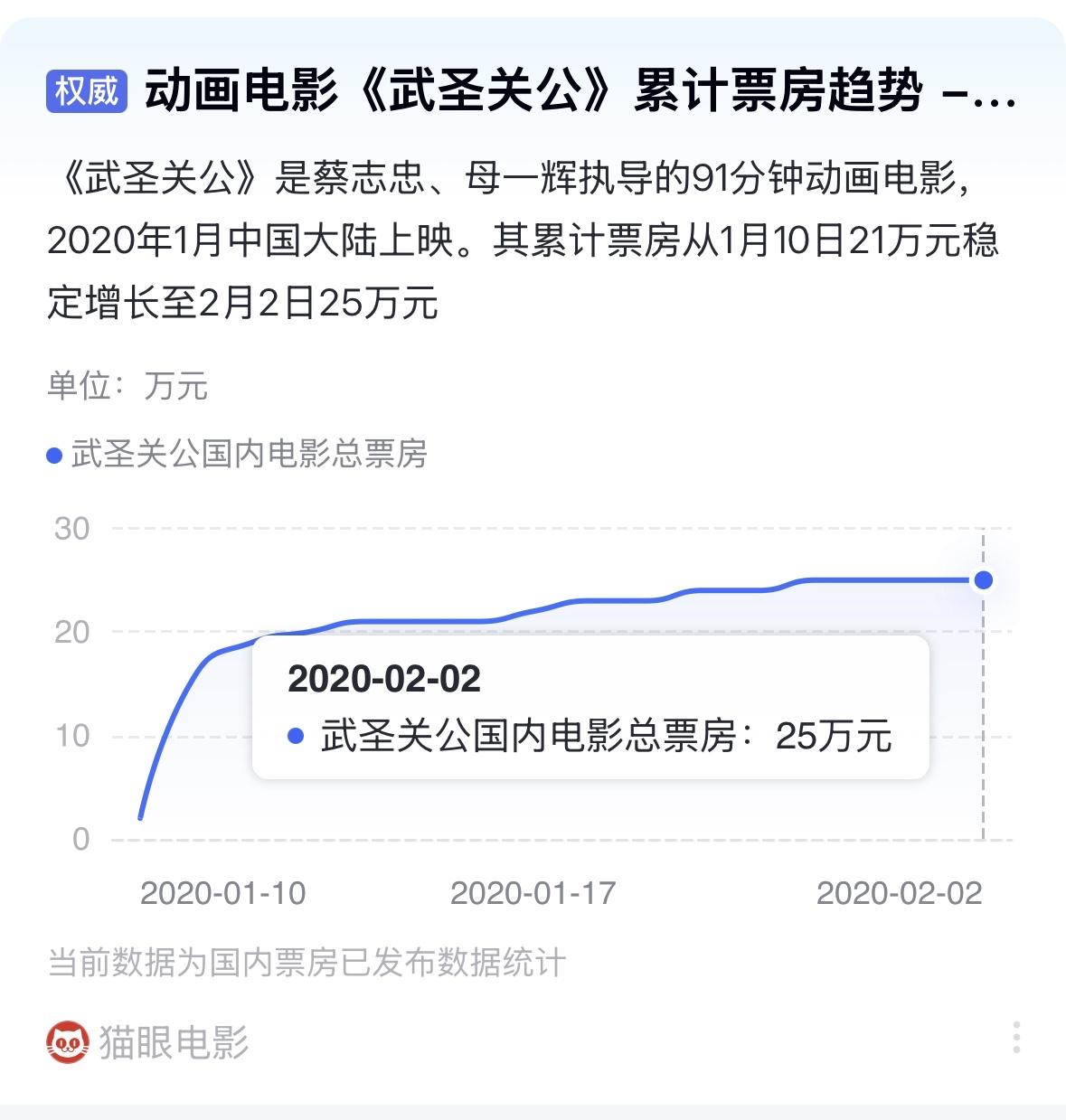 三国类影视真是没啥出路[我想静静]，成年人对这个故事太熟懒得看，又吸引不了小孩子