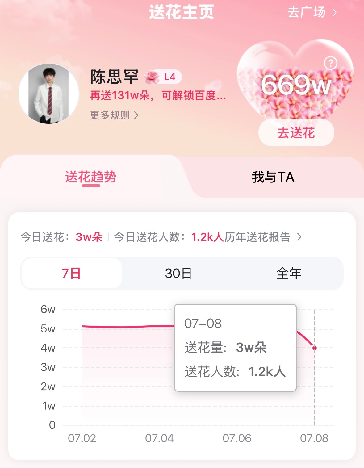 今天最后一个小时来做做百度送花吧，今日目标🎯：1.5k人/4w朵 