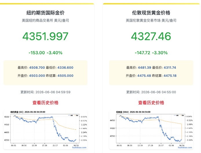 全球资产集体重挫复盘：非农超预期引爆加息恐慌全球资产暴跌美联储加息预期升温美东6