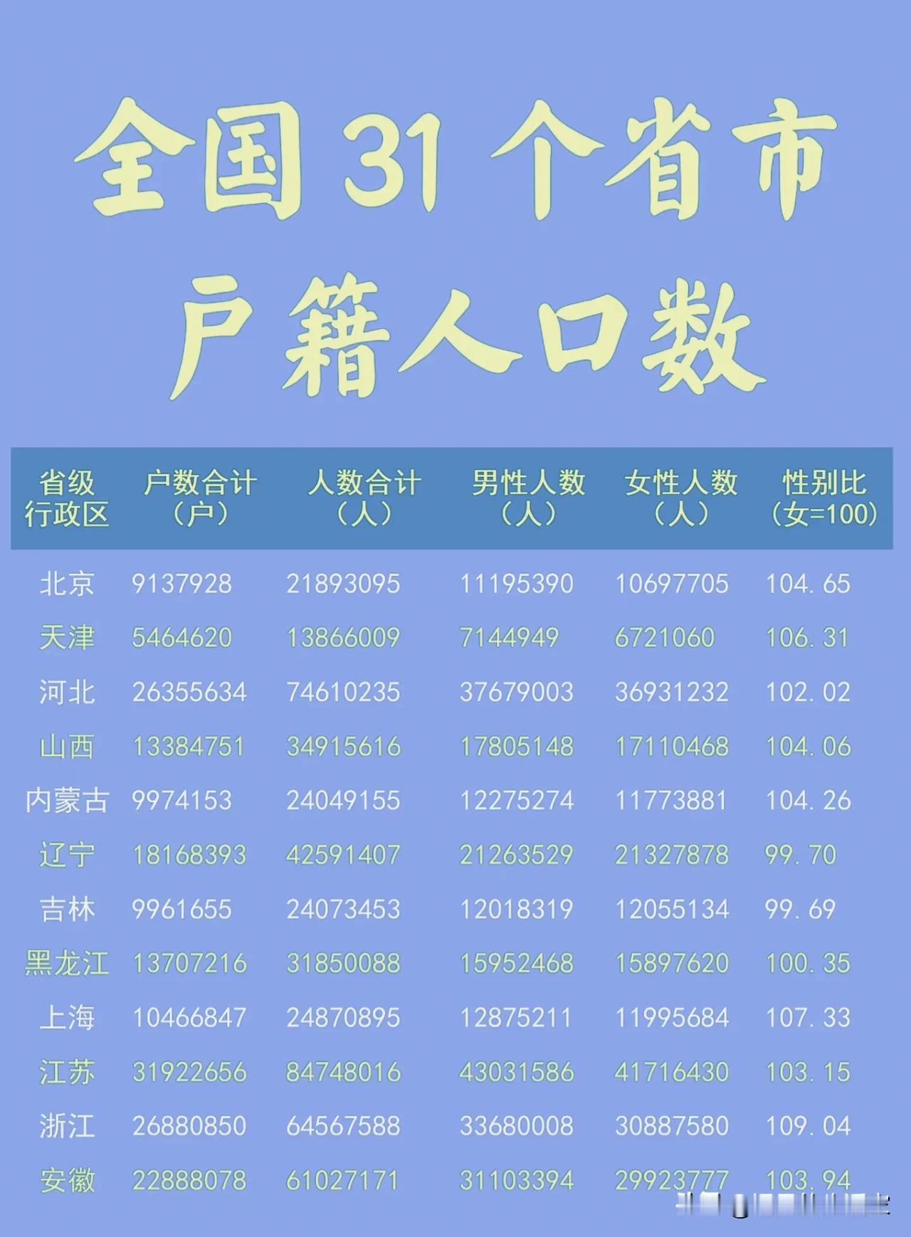 全国户籍人口性别数据出炉！广东、海南男女差距最突出，东北画风不一样！
 
全国3