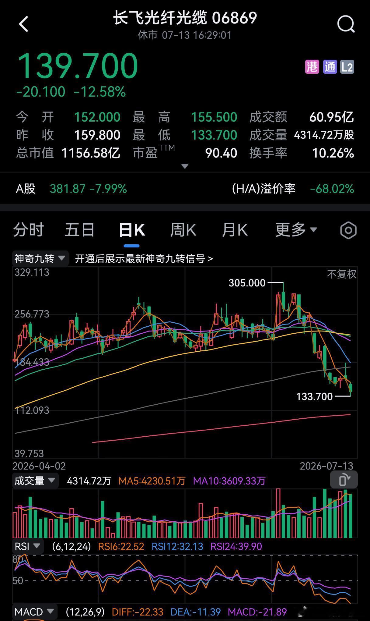 买一万股，305W跌到133W，追涨是要付出代价的。 