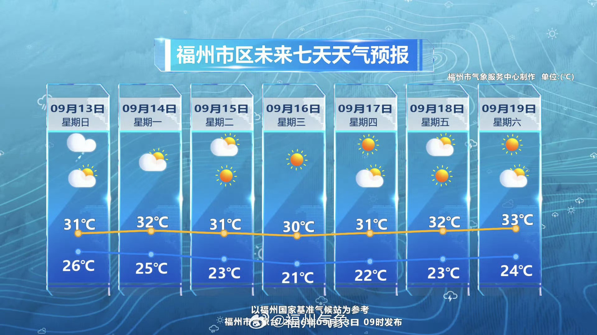 福州身边事[超话]虎纠人讲福州  今天在东风水汽影响下，福州各地天气阴天间多云，