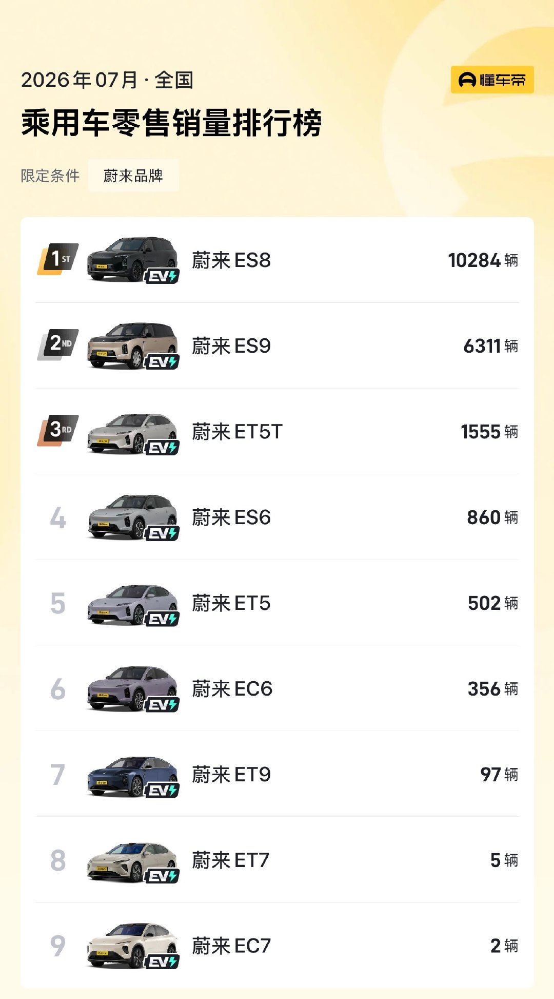 每个月1号看品牌月销量，11号看细分车型一条看完 蔚小小理华 7 月各车型销量蔚
