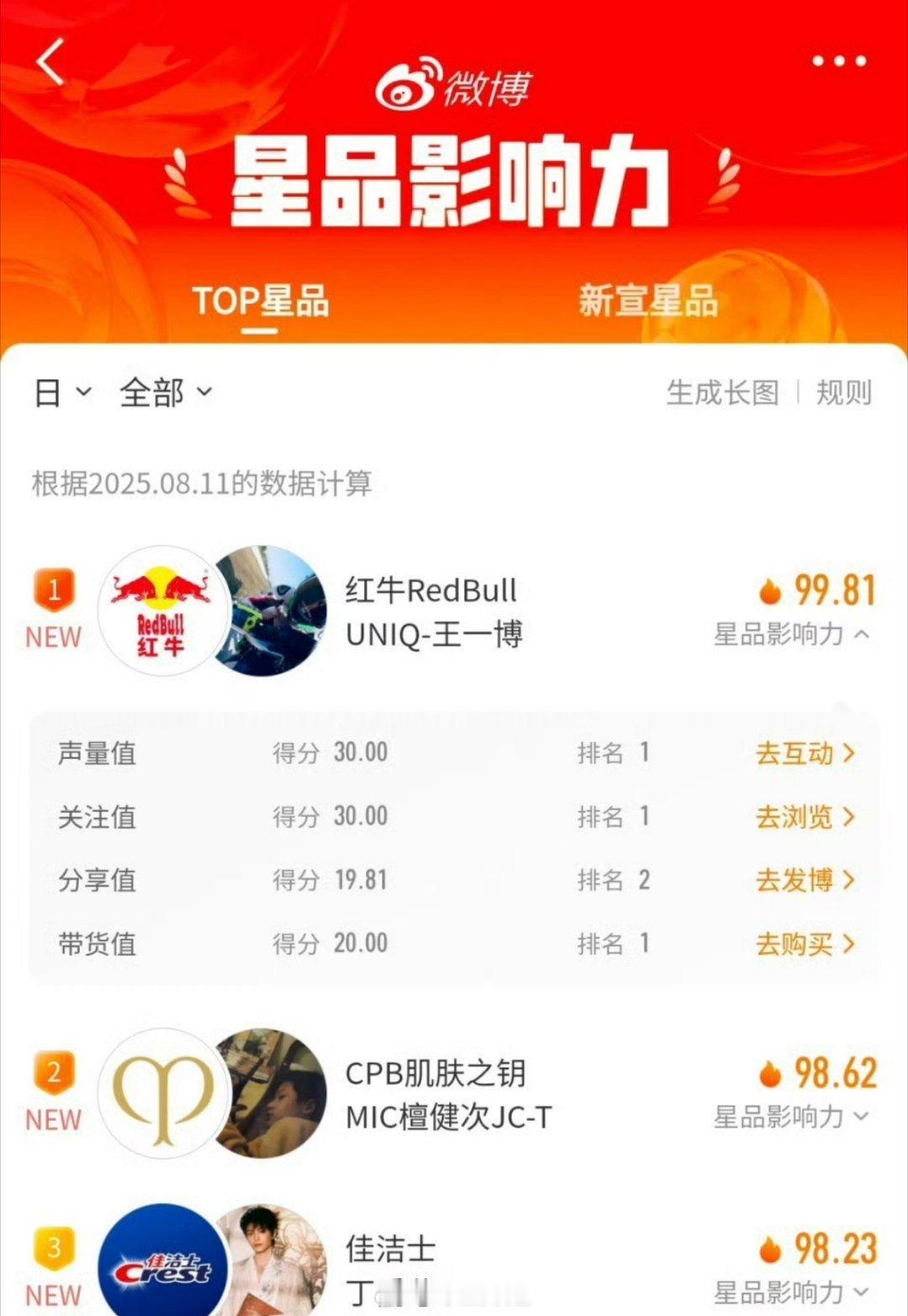 星品影响力top3：王一博、檀健次、丁禹兮 ​​​