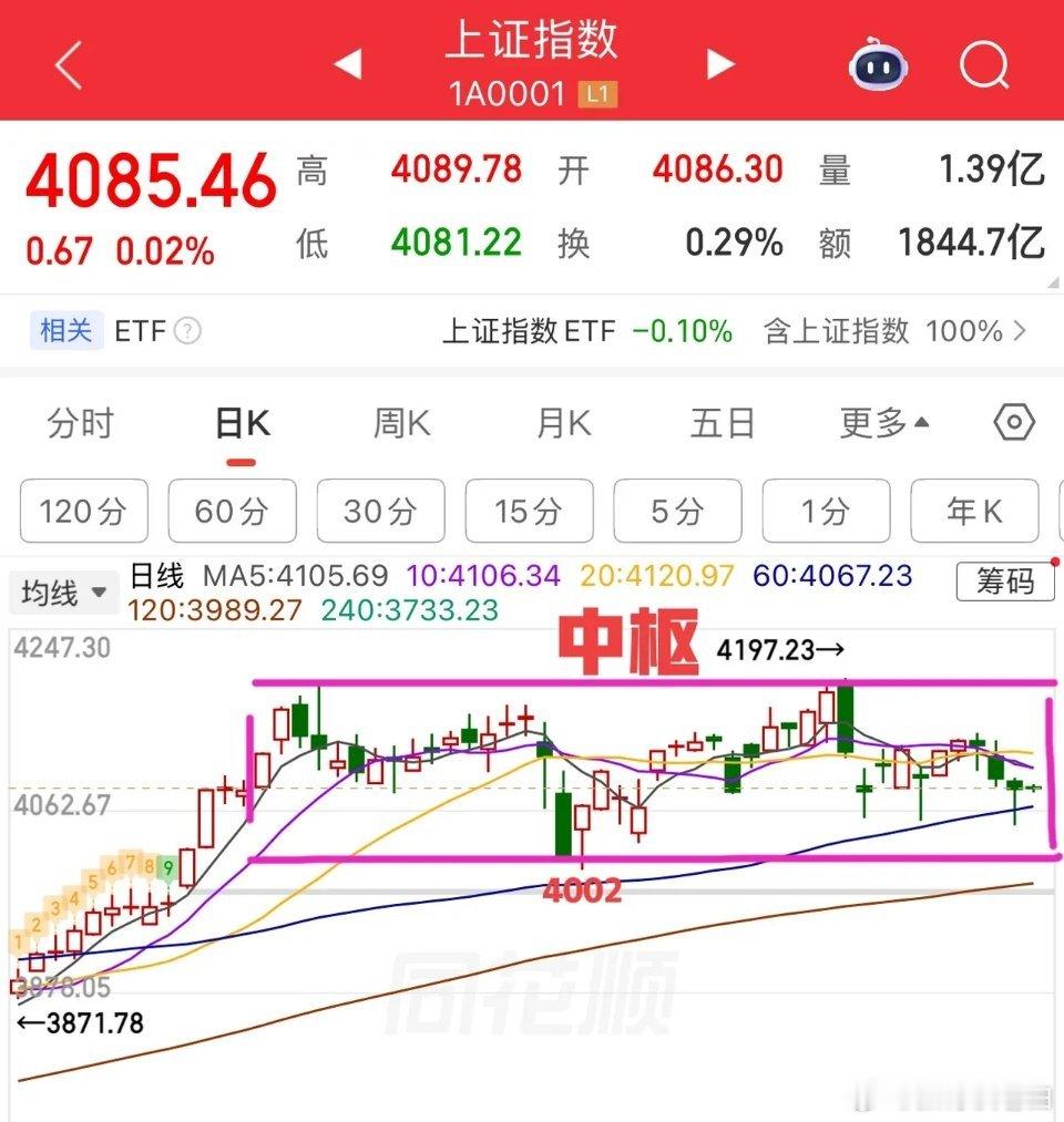 2026.3.17周二早评：     开盘观察，上证指数两阳盘开，量缩，故延续小