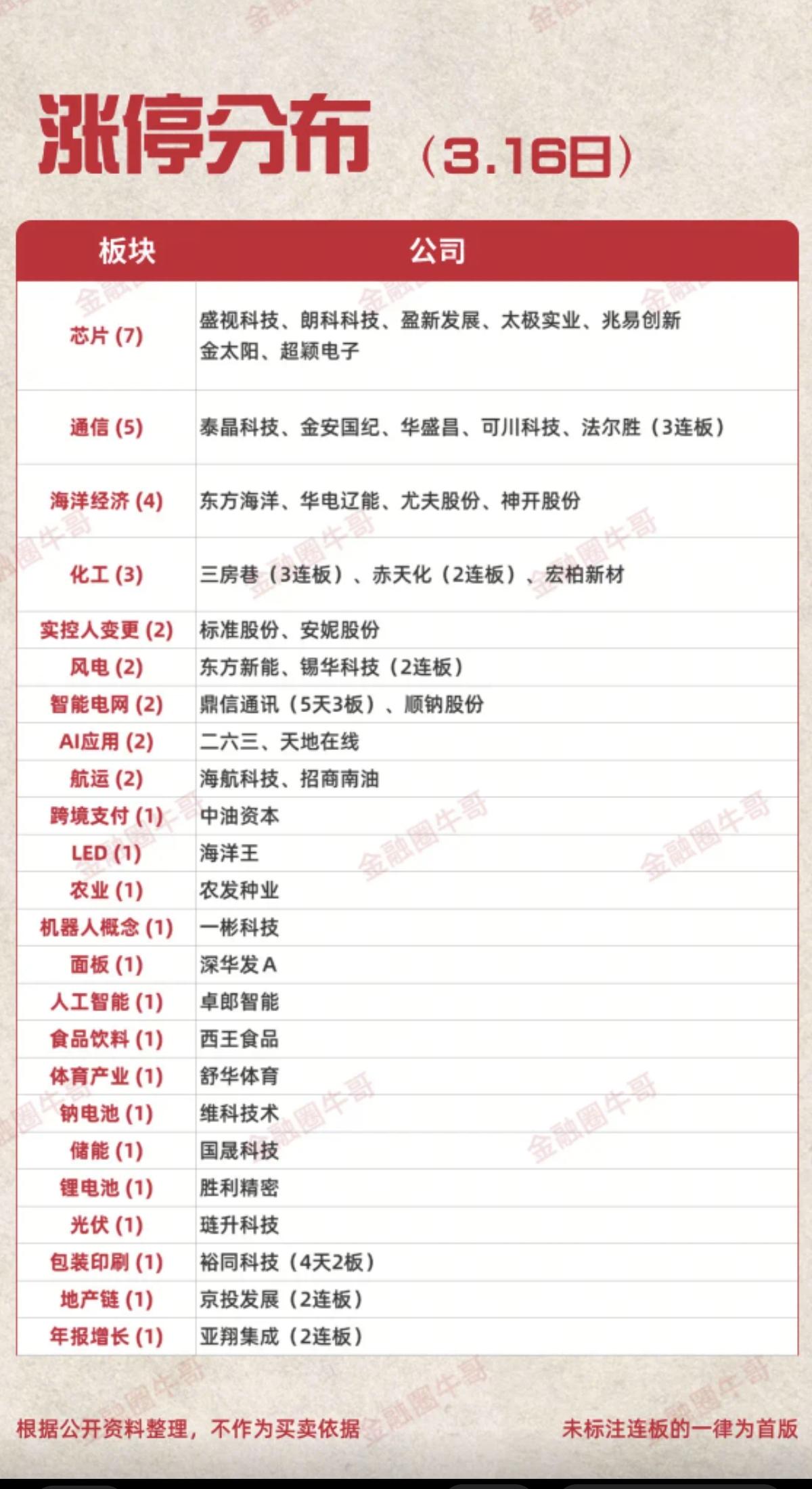 3.16周一   涨停板股票：题材+连板高度！

芯片         7股涨停