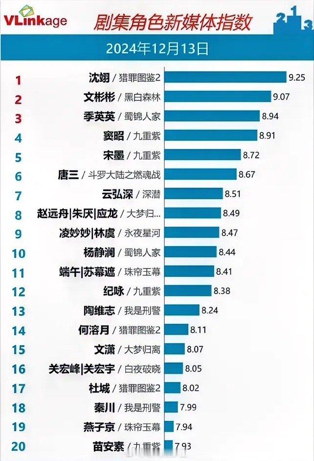 12.13剧集角色指数檀健次《猎罪图鉴2》9.25持平丁禹兮《黑白森林》9.07