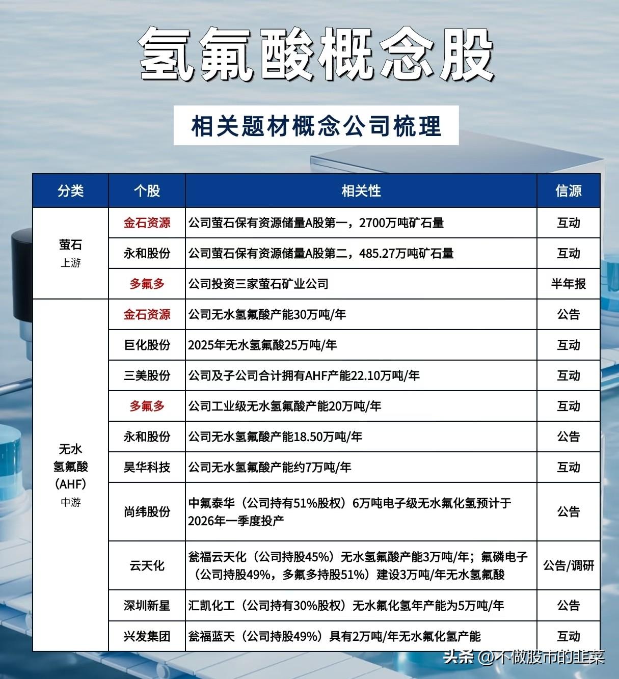 氢氟酸涨停潮背后：一场由韩国订单引爆的国产替代大戏
 
5月15日的A股，氢氟酸