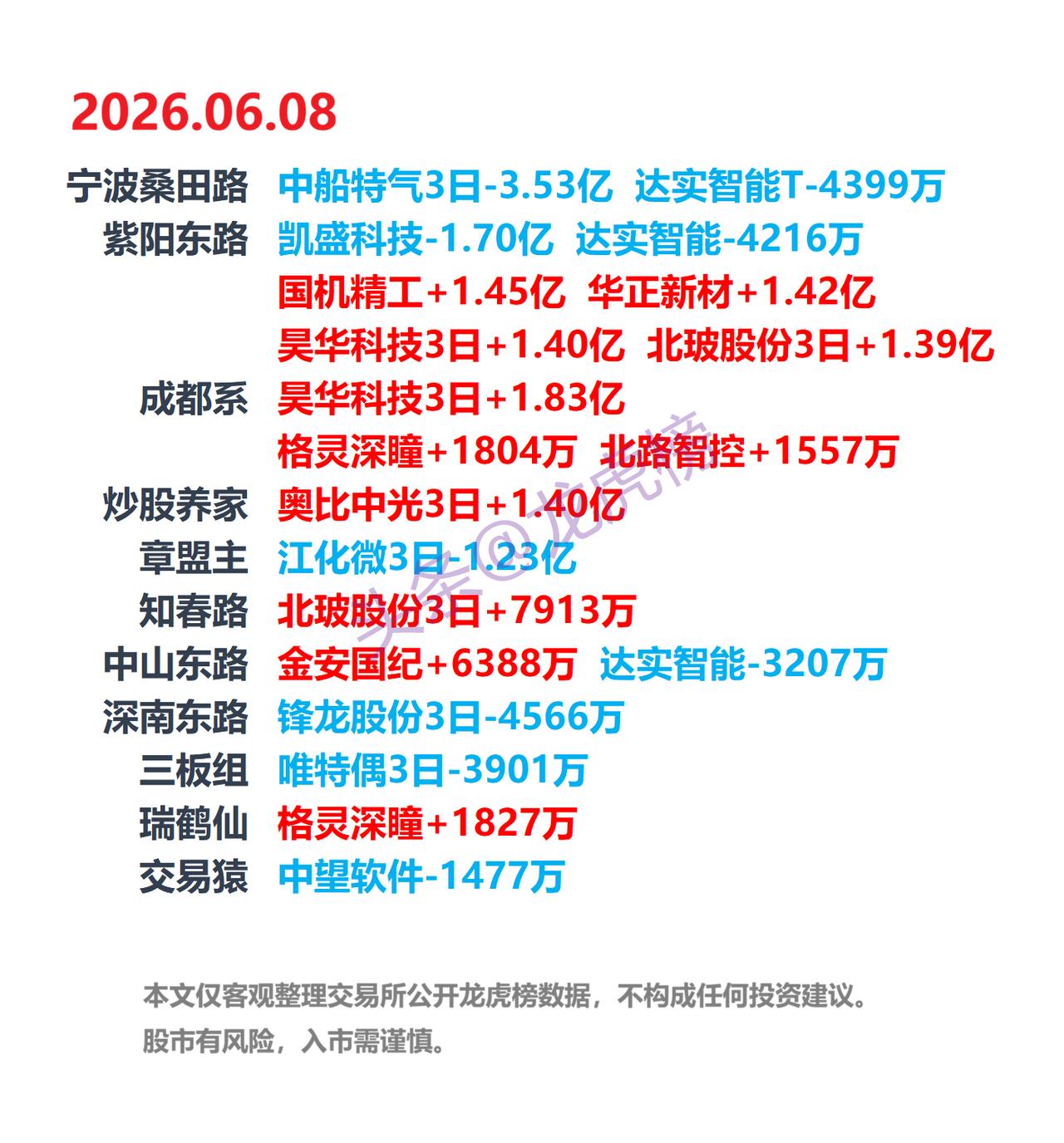 6月8日龙虎榜复盘｜量化主导、机器人 + 电力双主线，机构大举卖出

今日两市震