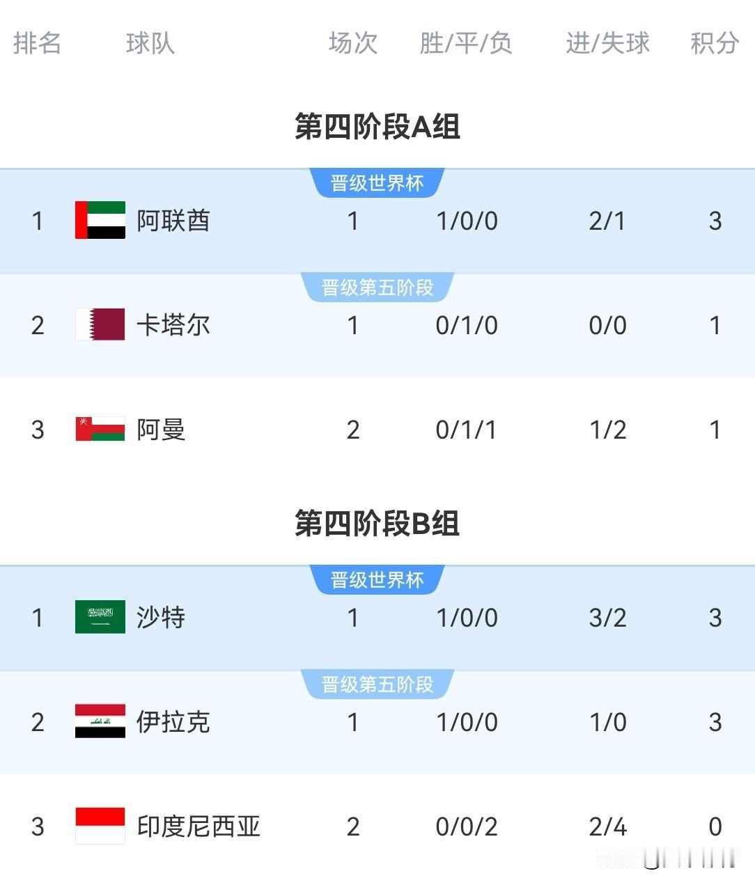 世预赛印度尼西亚0：1伊拉克两连败出局，马宁执法再次引发争议！全场比赛马宁共出示