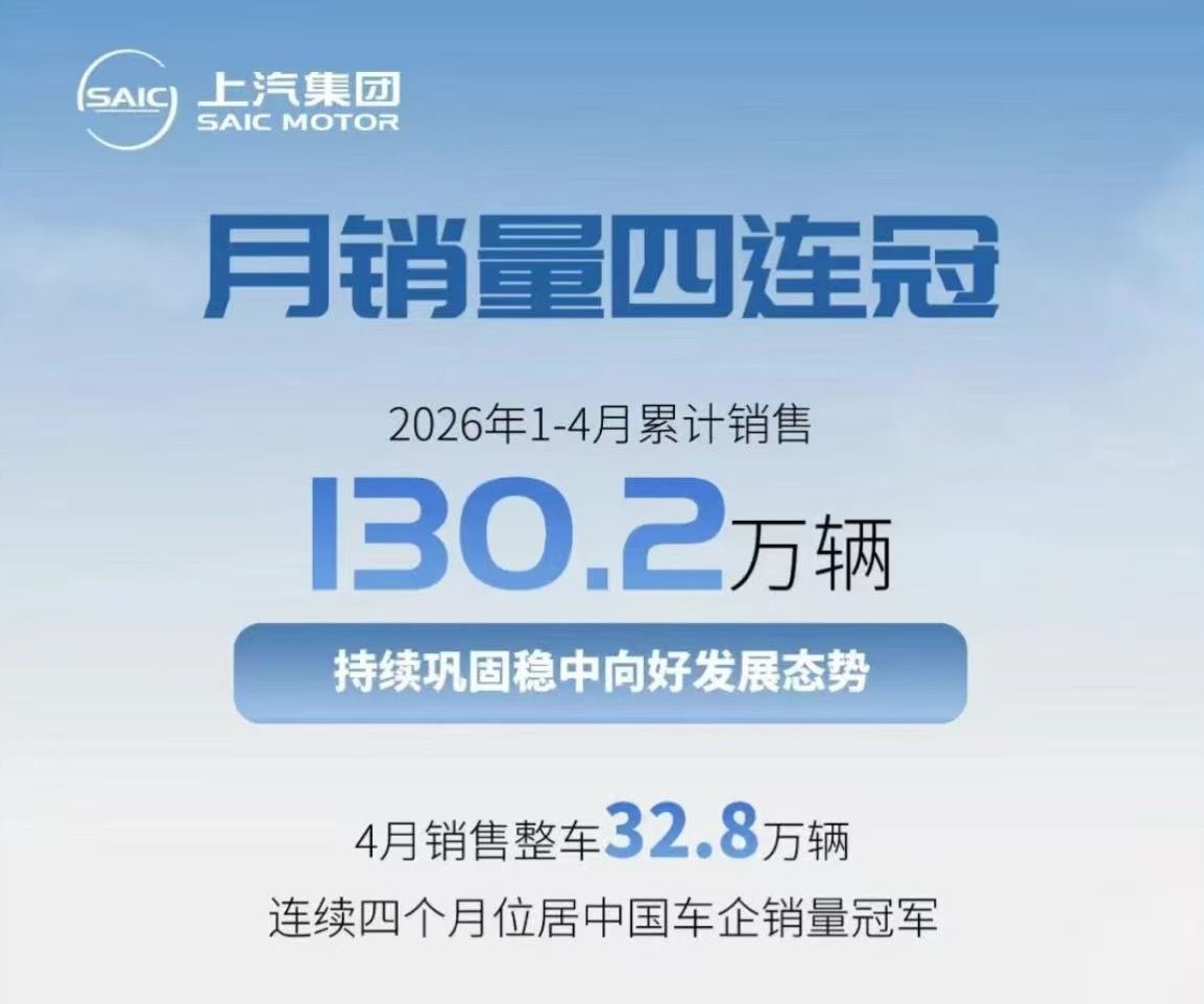 上汽集团 5月3日，上汽集团发布最新销量数据，4月份实现整车销售32.8万辆，已