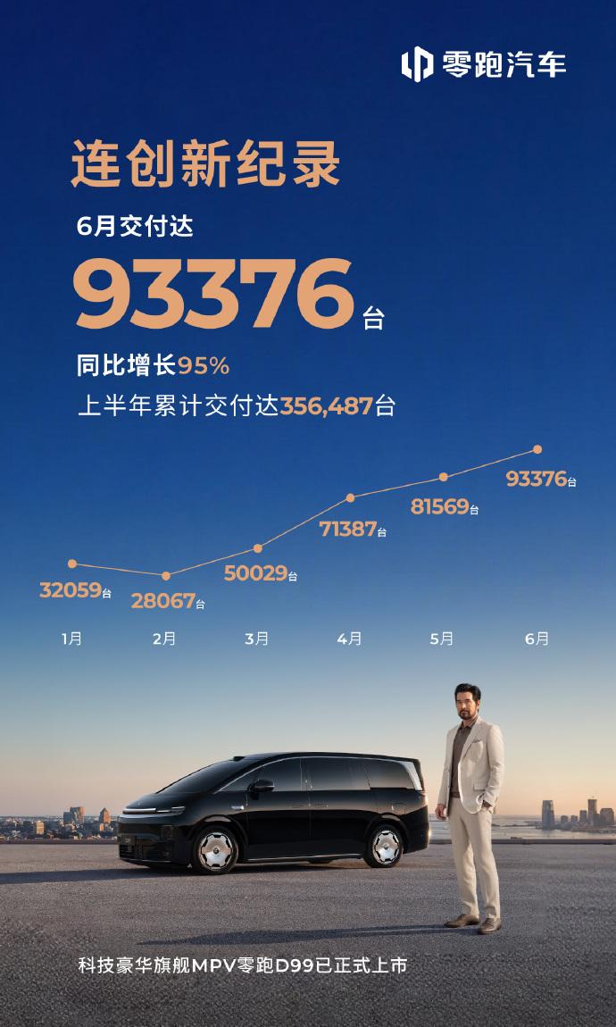 零跑还在继续加速，6月份交付93376台，再创新高。
大概谁都没有想到，零跑会如