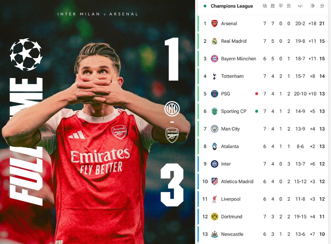 阿森纳今年最少三冠王！枪迷们真的可以期待了，欧冠已经稳前八，联赛也有优势，联赛杯