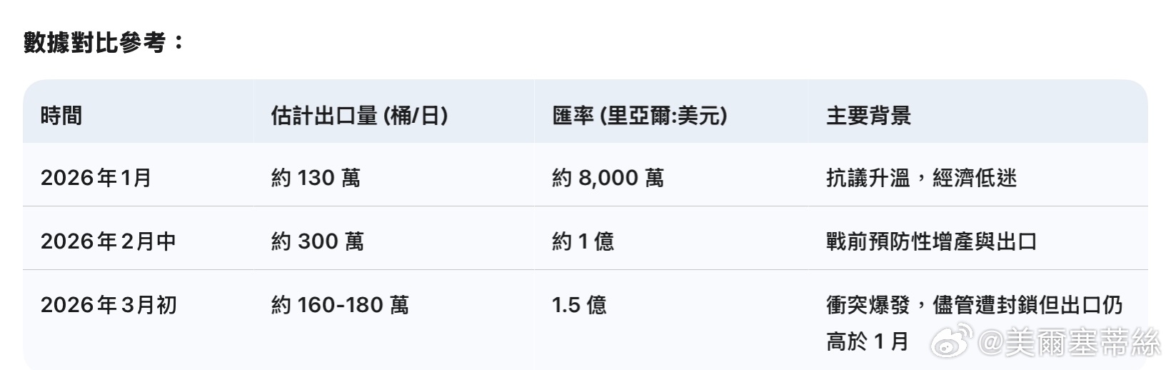 WSJ：伊朗经霍尔木兹海峡出口的石油量已超过战前水平。据油轮追踪公司Kpler的