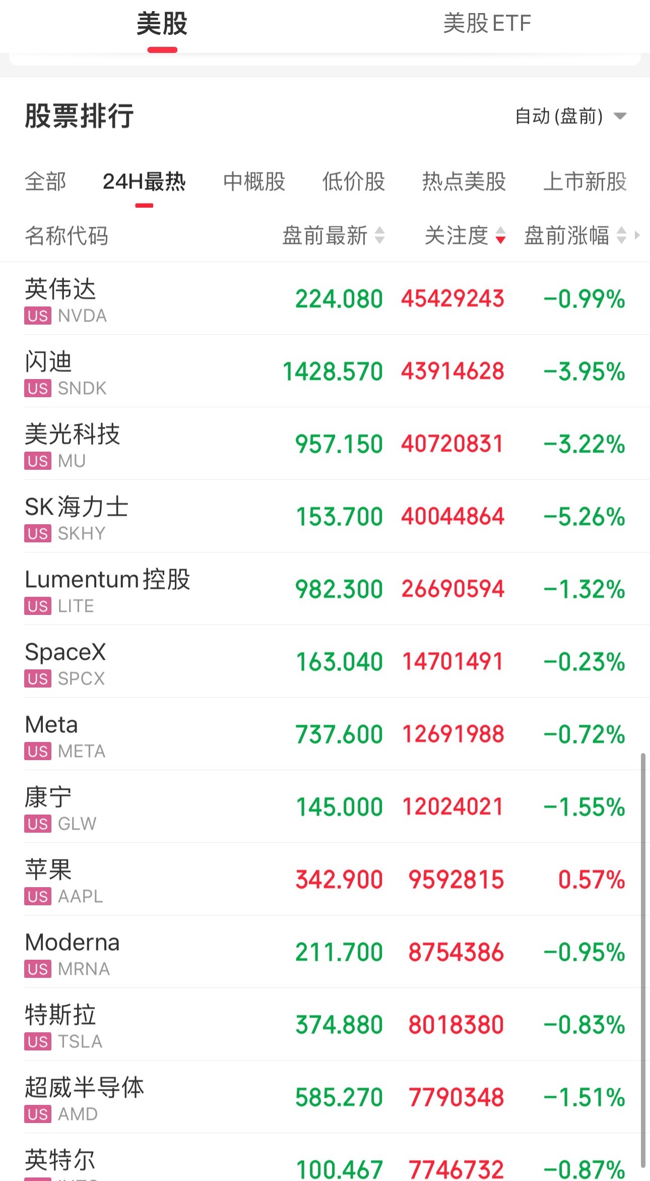 美股大科技盘前低开修复中！今日国内大科技探底回升，目前暂作触底反弹修复，是不是中