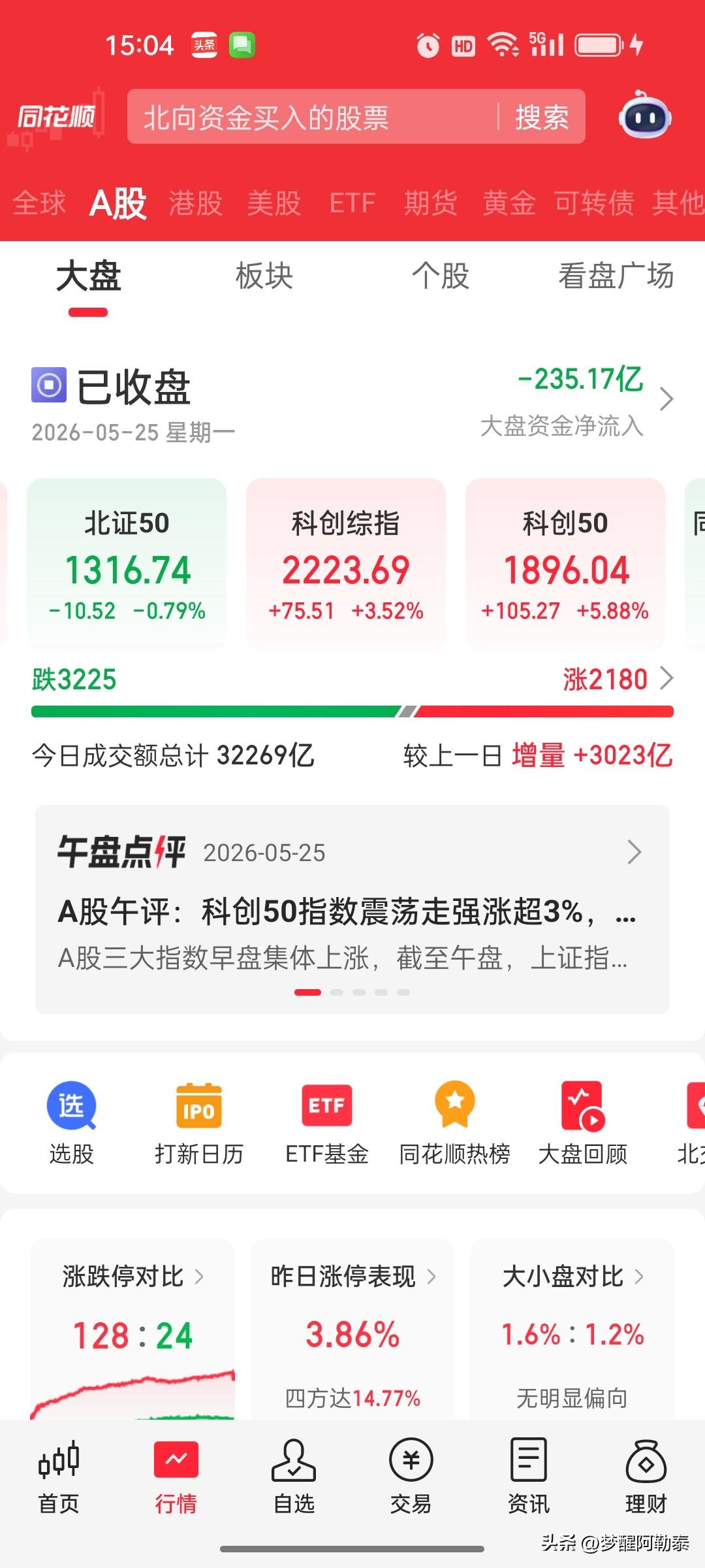 收评：科创50暴涨近6%！芯片产业链全面爆发

A股今日强势上涨，截至收盘，上证