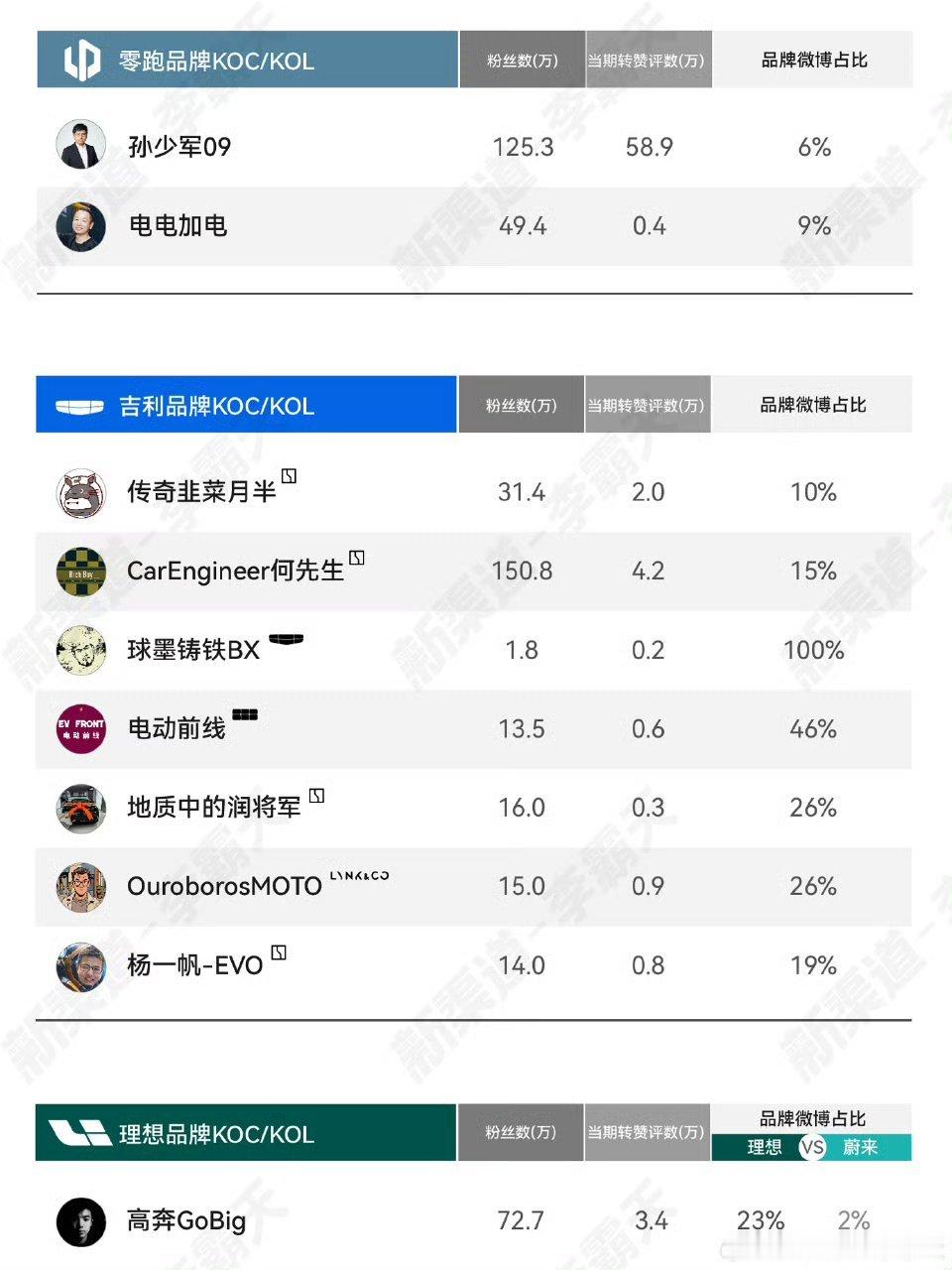 全微博对吉利第二好，没错吧[怒]电线观察新能源大牛说 ​​​