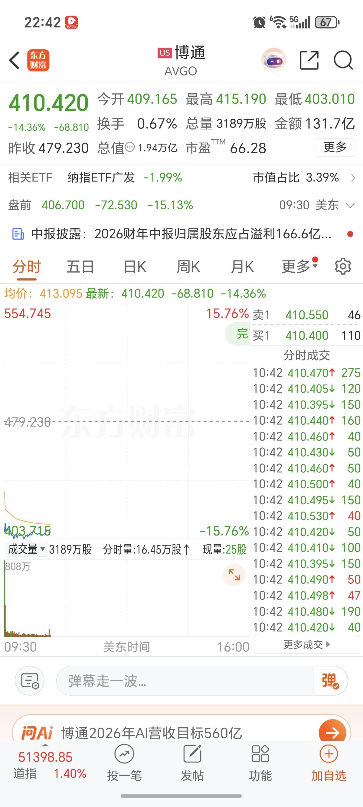 突发，美股：半导体-科技股暴跌！

博通大跌-14%，美光大跌-8%，英特尔一度