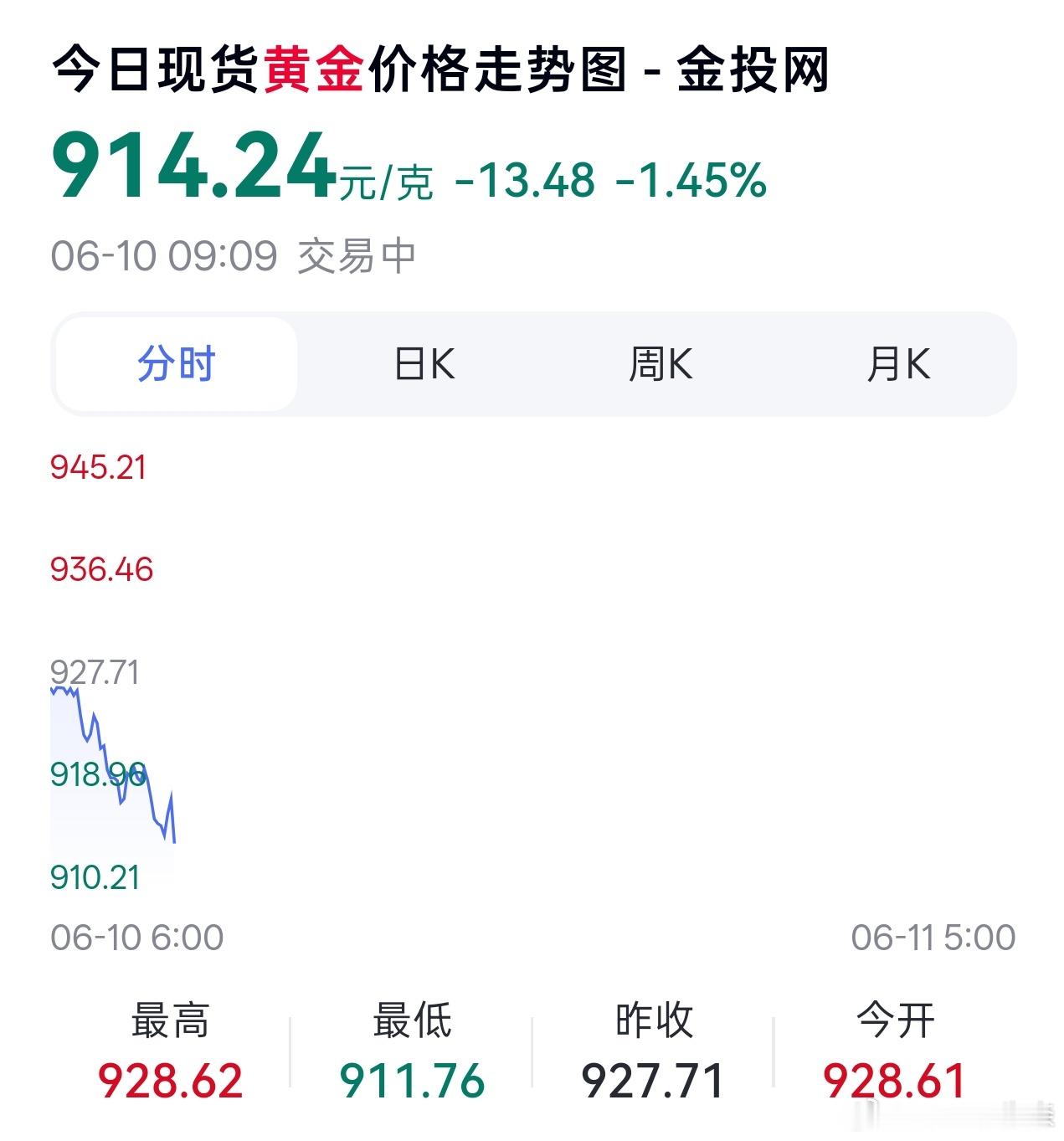 金价一直在掉，趋势快碰到900了。这行情是不是可以买点了？ 