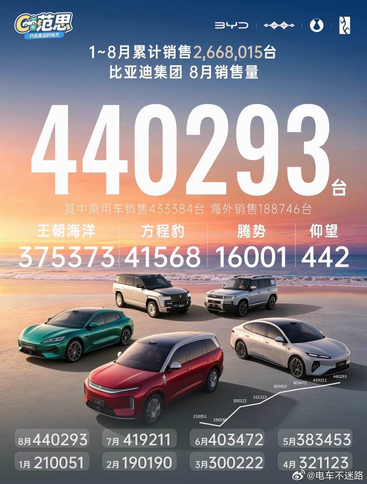 多家车企公布8月交付量- 比亚迪      440,293辆- 奇瑞集团   2
