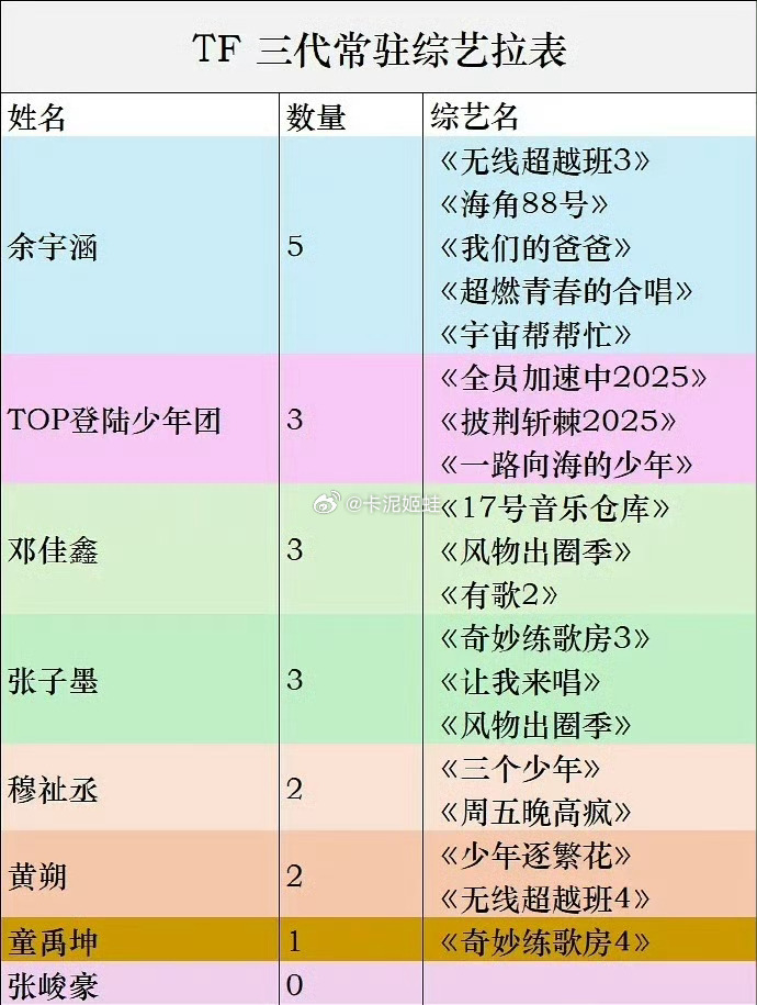 TF三代常驻综艺TF三代常驻综艺拉表 资源分配和人气匹配吗？ 
