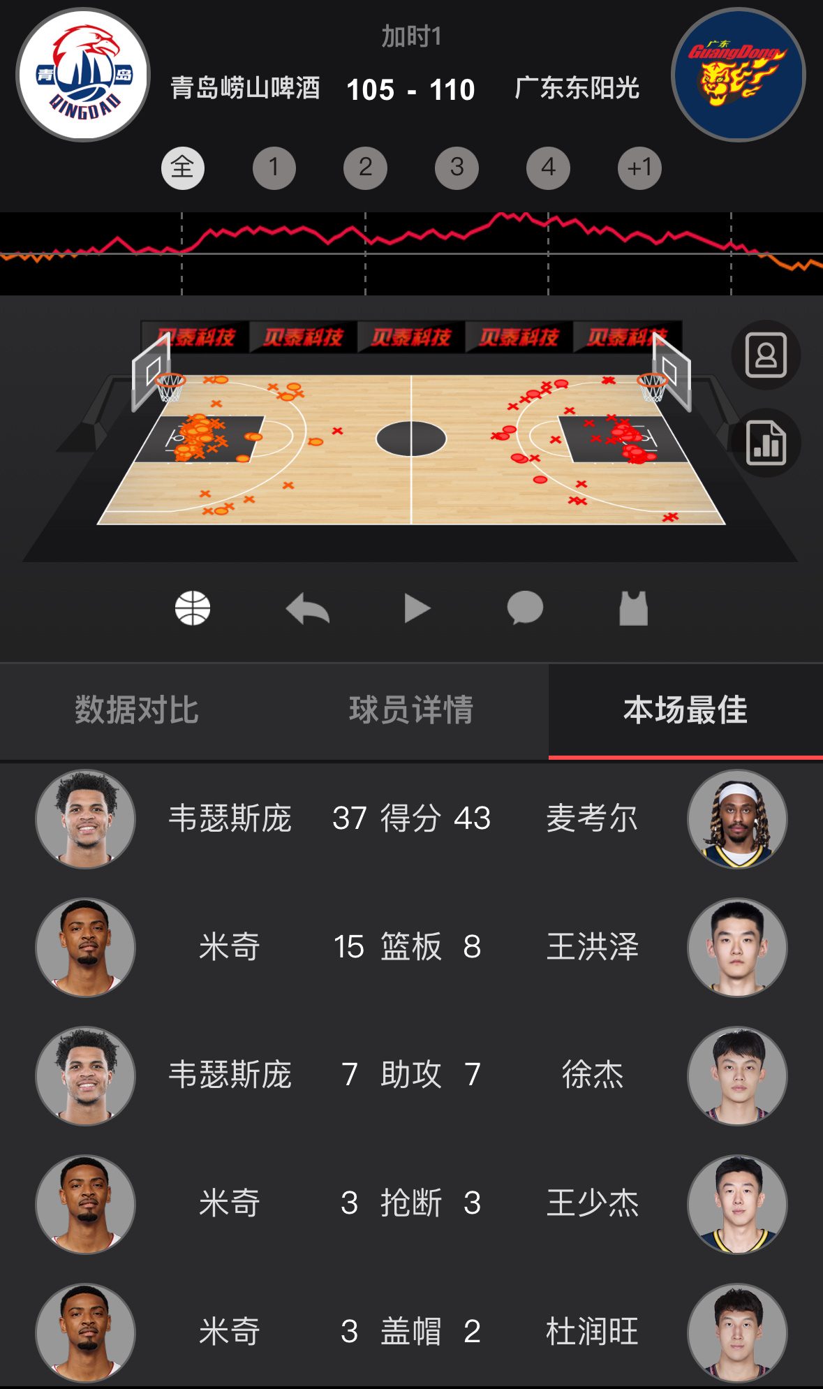 青岛第四节还剩1分03秒的时候领先8分，还剩11秒时领先4分，然后被拖进加时，输