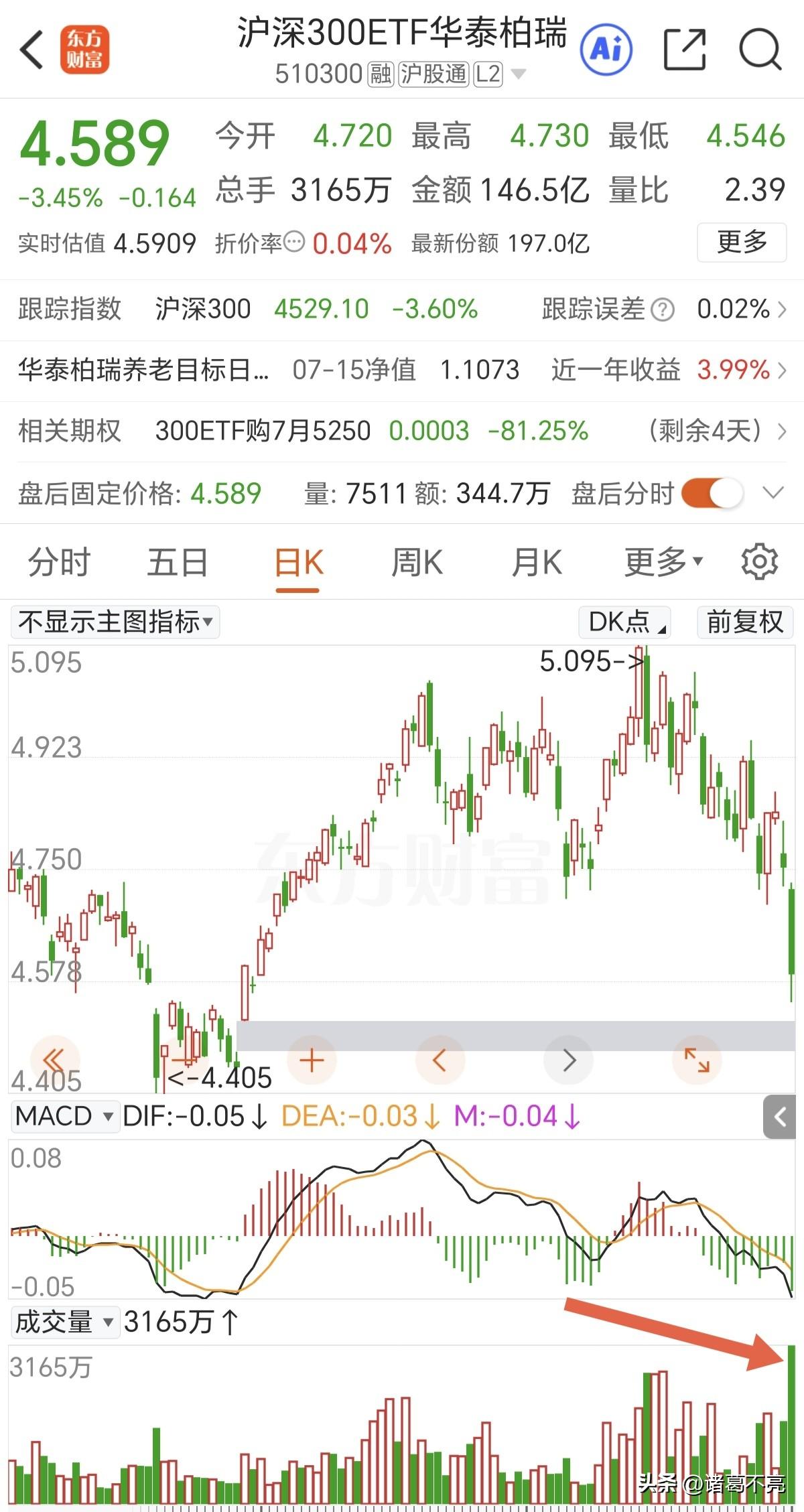 下周见大底，不要倒在黎明前。理由如下：
1.隔夜美股半导体低开高走，没有崩盘。多