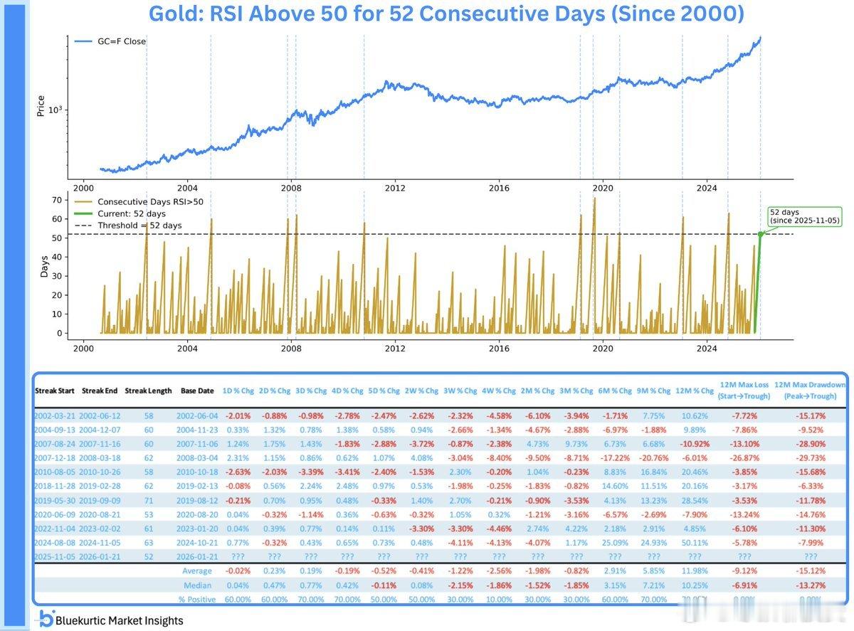 黄金正处于历史性的上涨行情。其相对强弱指数（RSI）已连续 52 天保持在 50