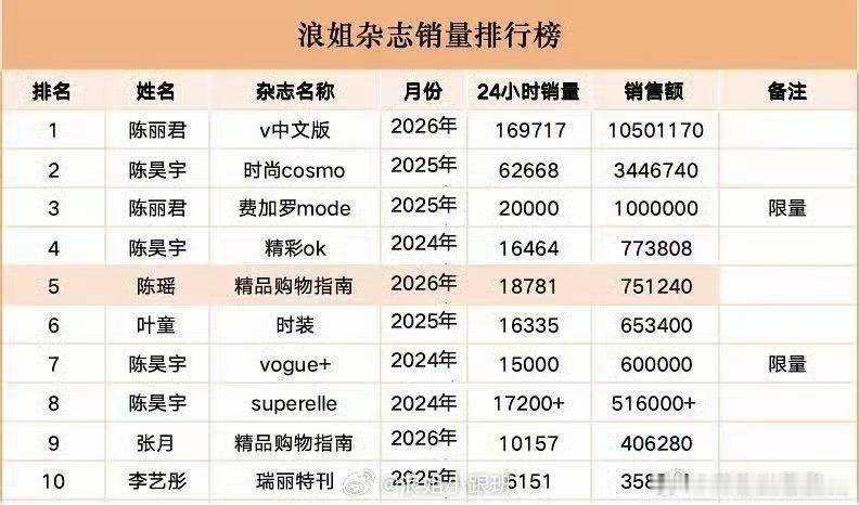 第一次关注浪姐杂志销量，陈丽君销售额居然上千万了，吸粉这么多吗？ 