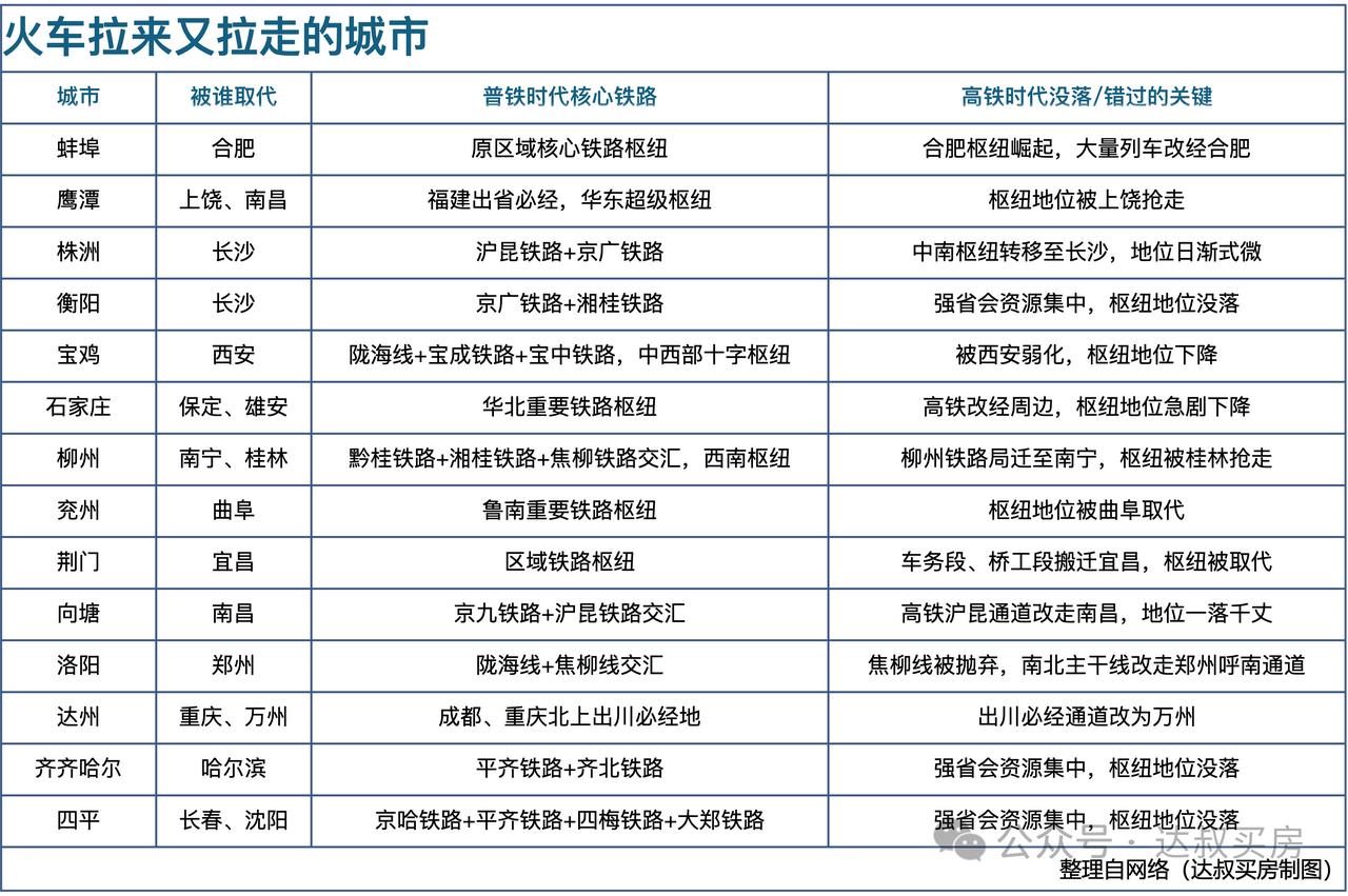 在普铁时代，一些城市当年因铁路开通而崛起，在高铁时代，因旁边大城市的挤压，现在重