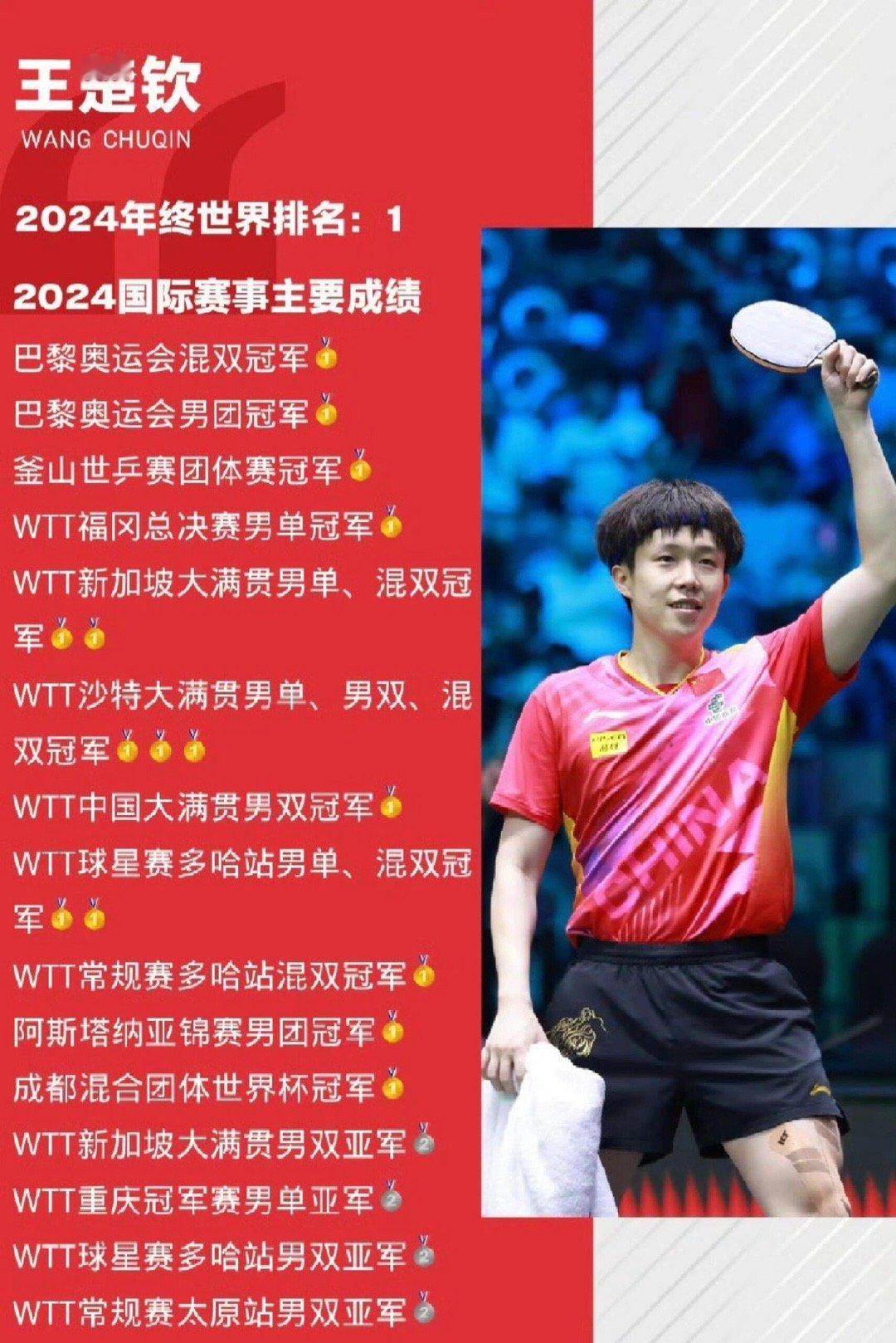 WTT年度球员总结★王楚钦球员：王楚钦(CHN)世界排名：1️⃣年度积分：8️⃣