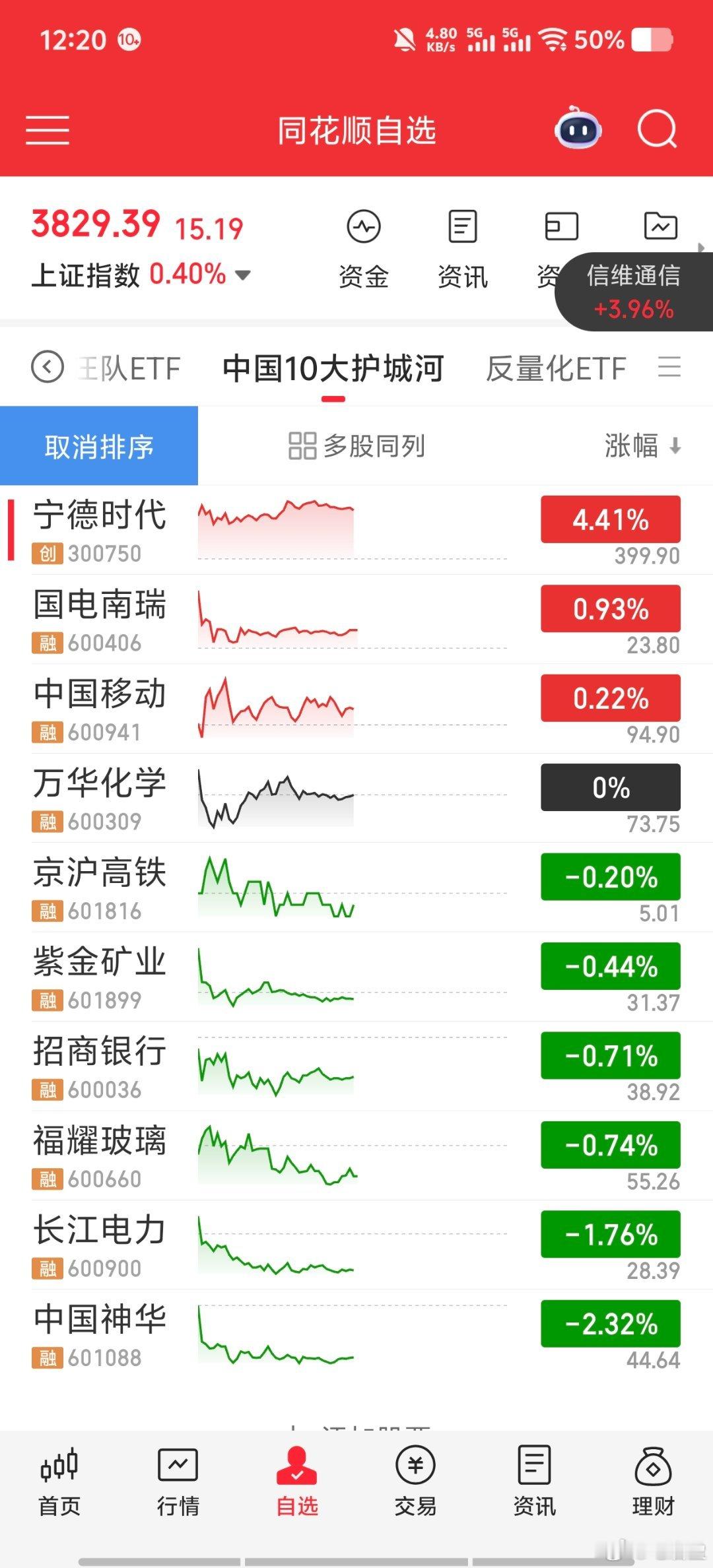 中签长鑫科技你会持有还是卖出先看一下宁德时代，你就知道要不要高抛了。宁德时代今天