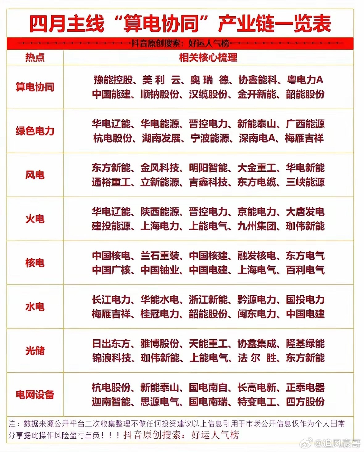 四月上旬，热门人气方向前瞻！一、电力/风电/绿电节能风电、华电辽能、浙江新能、韶