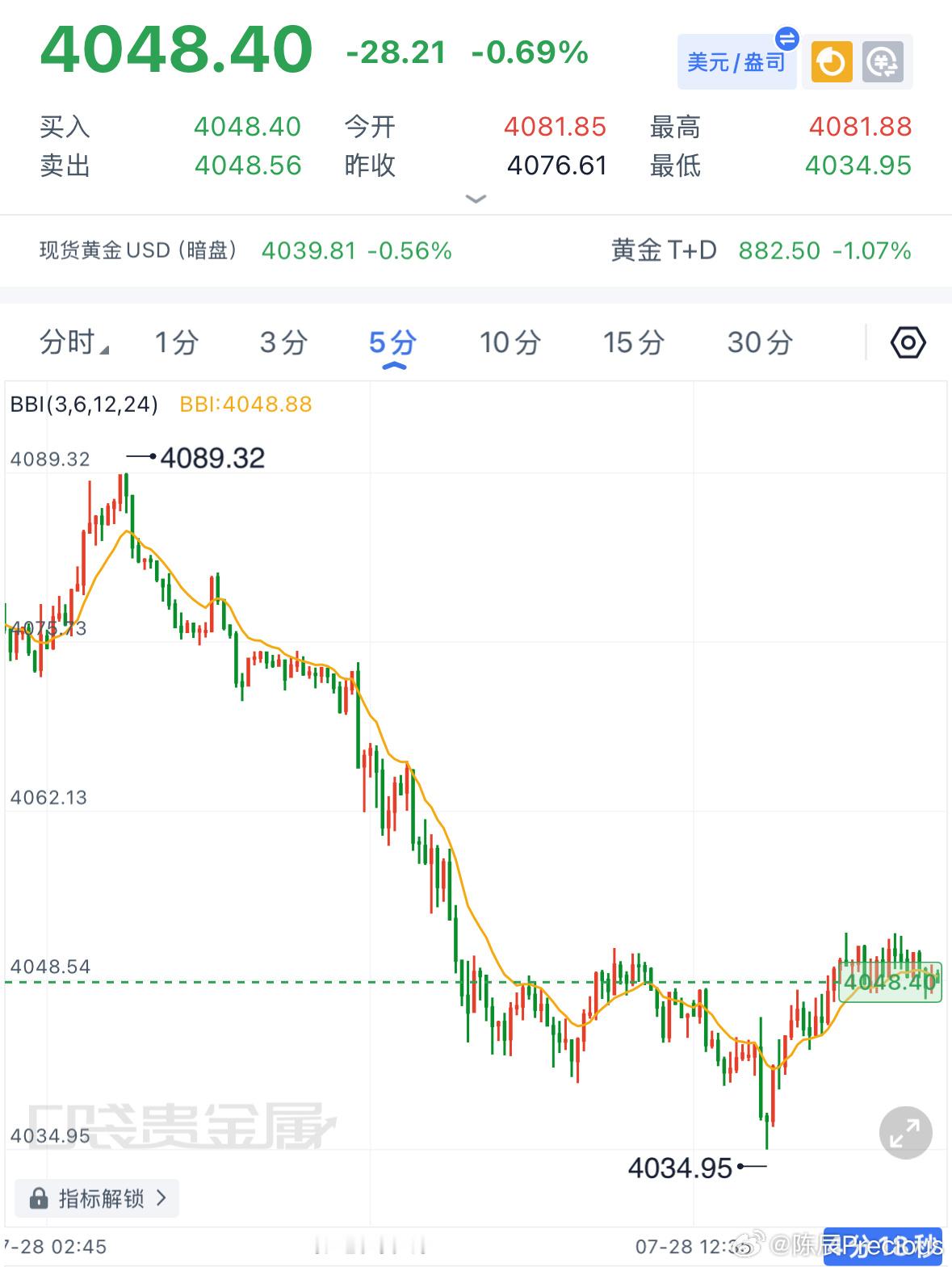 黄金午评：上周五美盘金价跌破4070关口，空头趋势正式确立，今日亚盘延续弱势下行