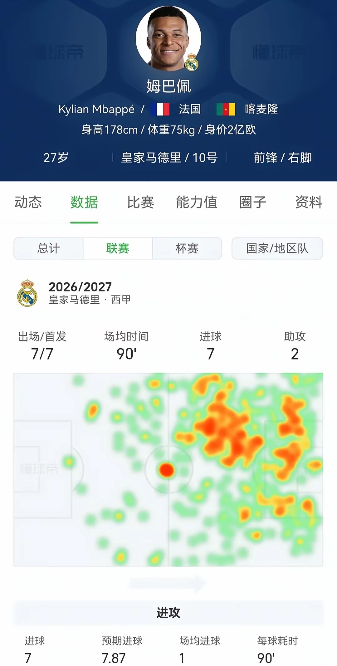 自从姆巴佩加盟后，皇马这艘银河战舰彻底迷失方向！连续三年四大皆空近在眼前。其实皇