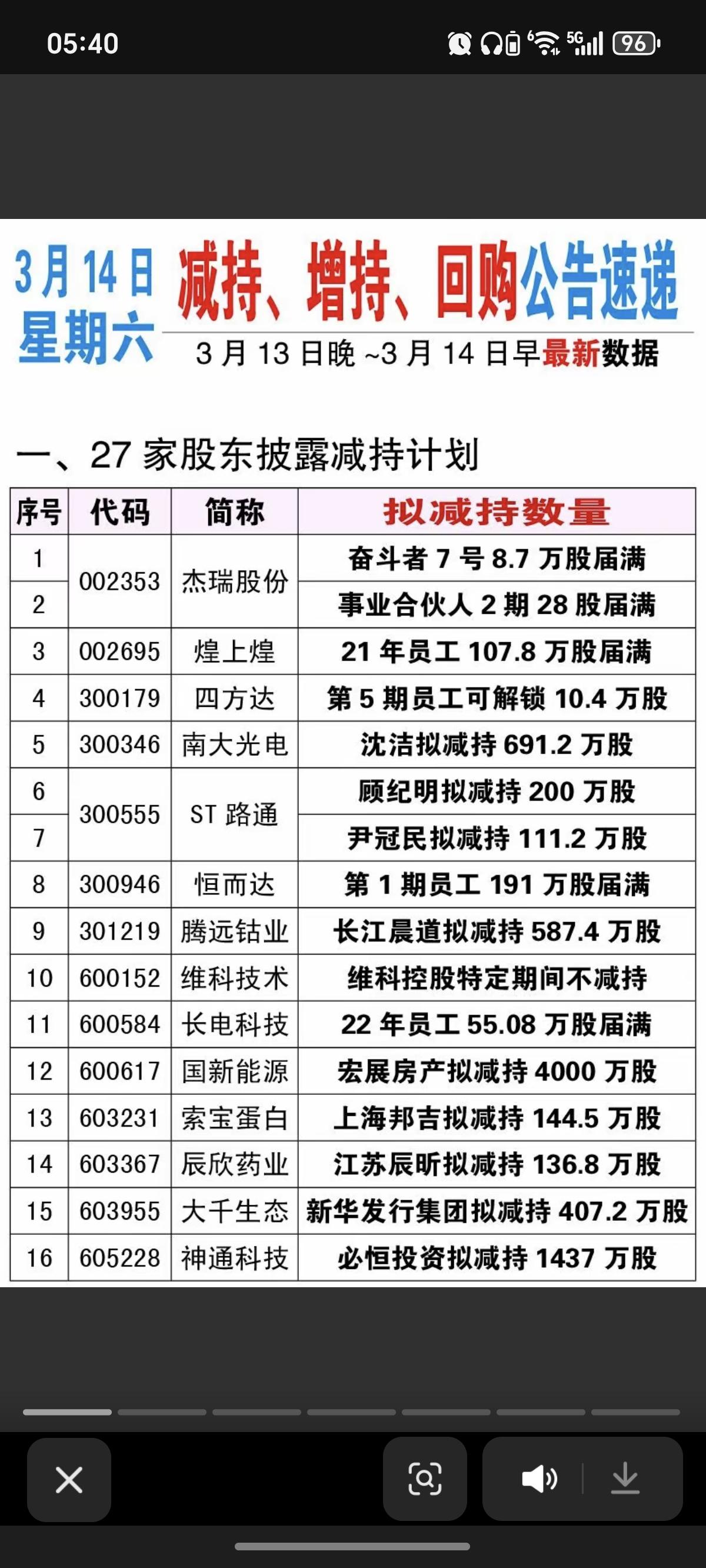 3.14周六  最新：减持、增持、回购公告

4家公司员工持股，计划减持，低位减