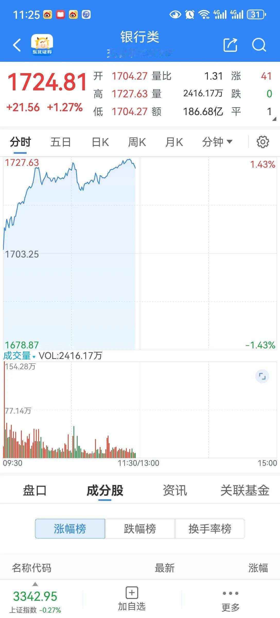 银行大涨
其他的我们就都知道了，发布会开的振奋人心，降息降准了，平准基金，都来了