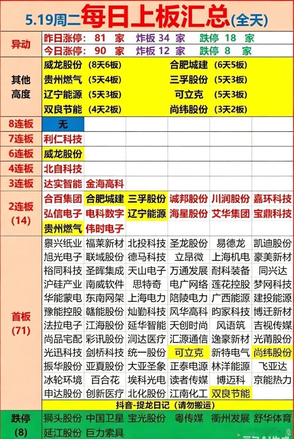 5.19 涨停复盘今日A股：90只涨停、12只炸板、8只跌停整体情绪明显回暖，炸
