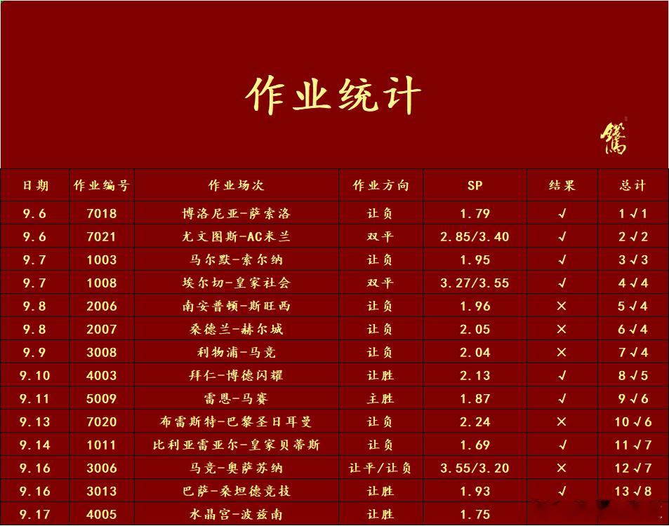 截止到昨天，单场思路目前是13✓8的一个情况还有待加强，今天的选题水晶宫vs波兹
