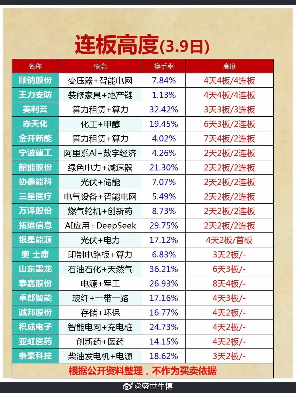 3.9周一  连板股：题材+高度  复盘！1.连板股，题材+涨停连续性2.算力、