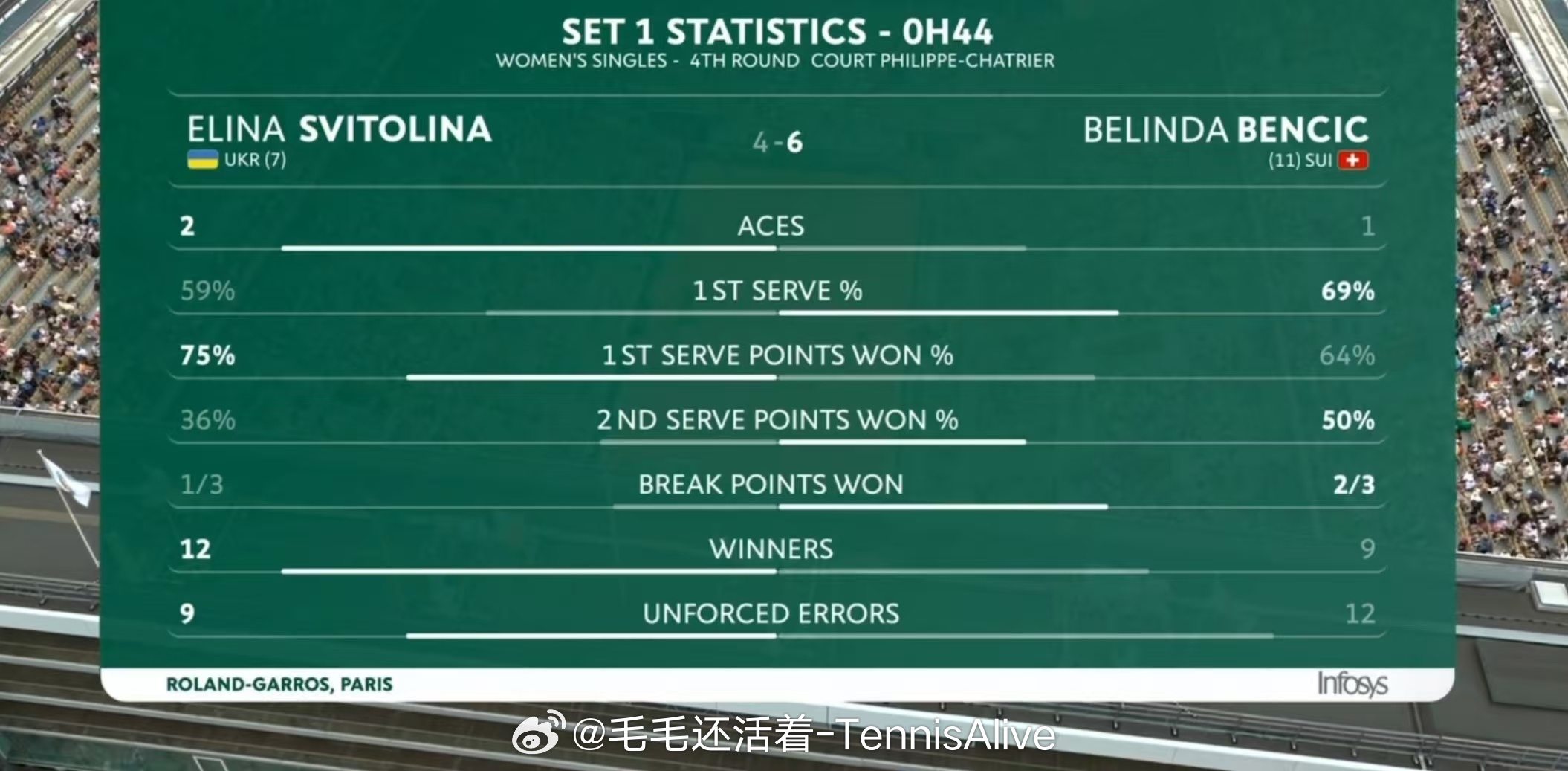 本西奇6-4斯维托丽娜，拿下第一盘。法网2026