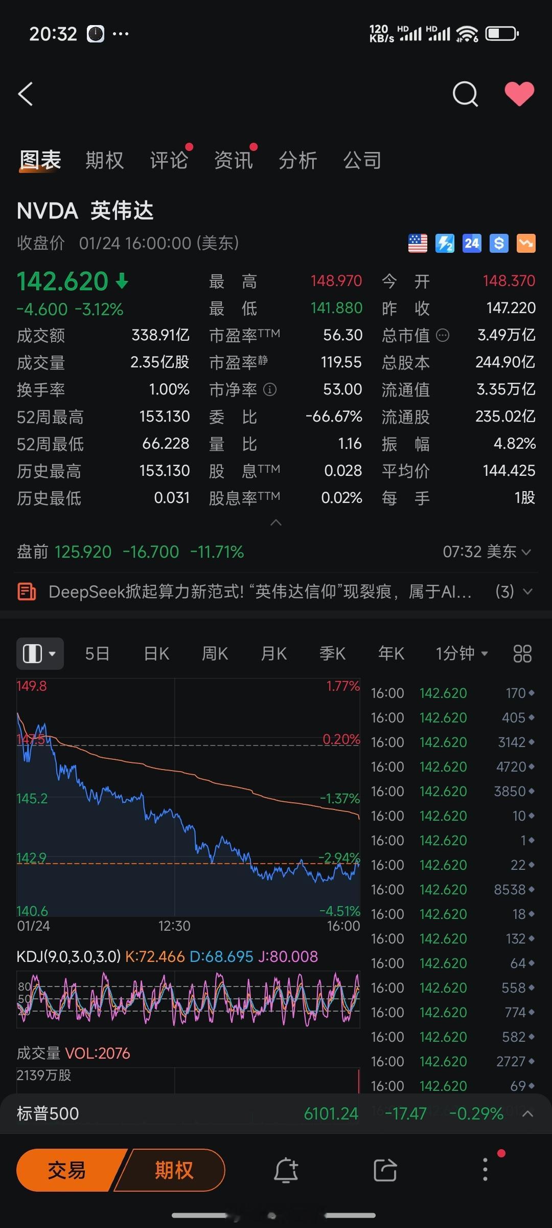 DeepSeek 看了一眼，英伟达盘前跌11个点了，关键时刻咱们这边开始弯道超车