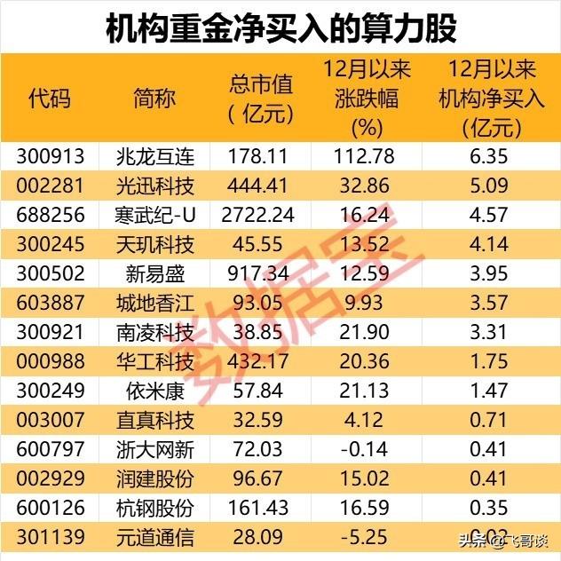 现在大家都说算力就是新的国力，这事儿挺火的。最近有14家和算力相关的公司被投资机