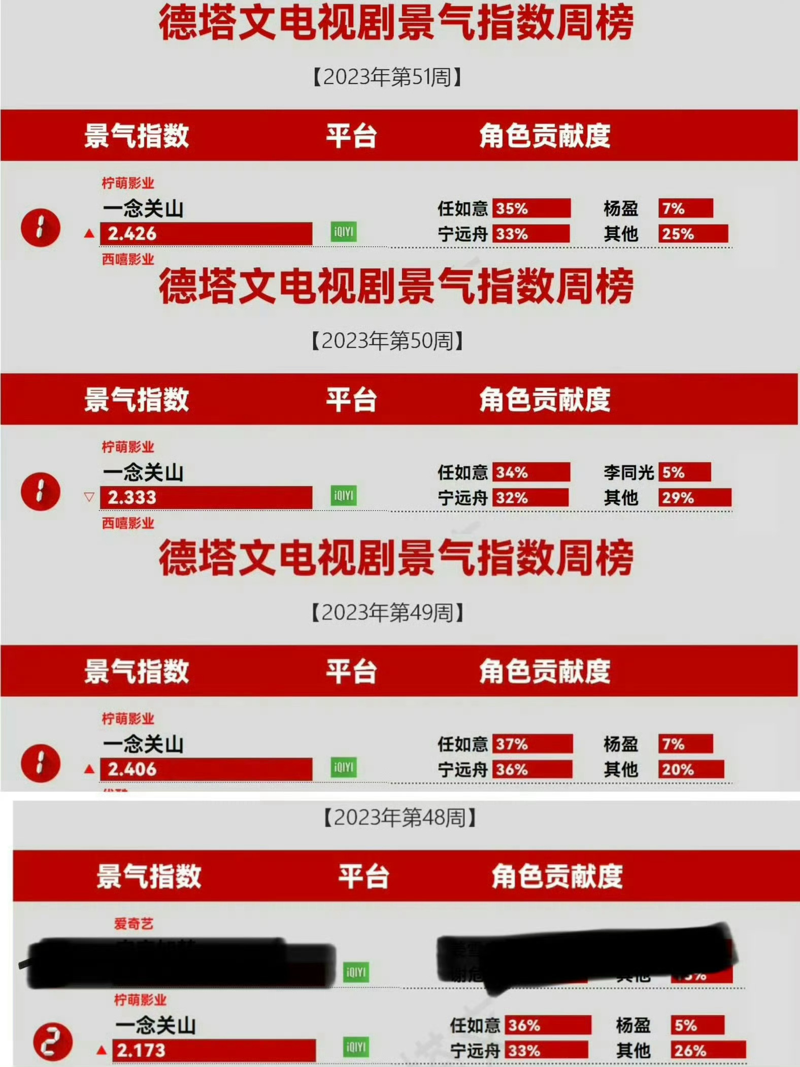 一念关山《一念关山》刘诗诗一番大女主大爆剧之一，刘诗诗单扛➕拖航母实锤，二番别c