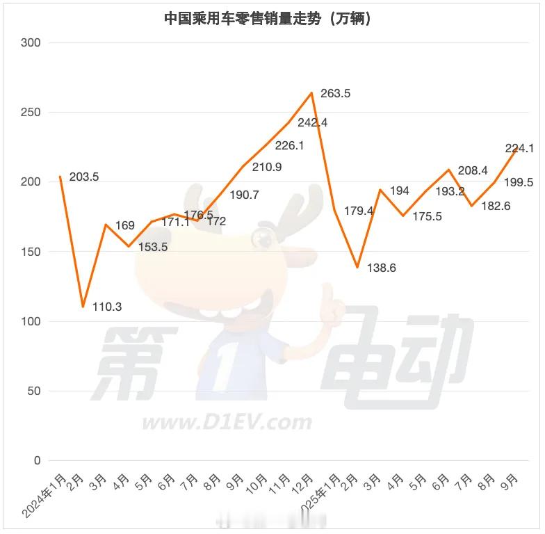 【9月乘用车零售销量榜：小米YU7首超问界M8，微小型车集体爆发】📈 整体市场