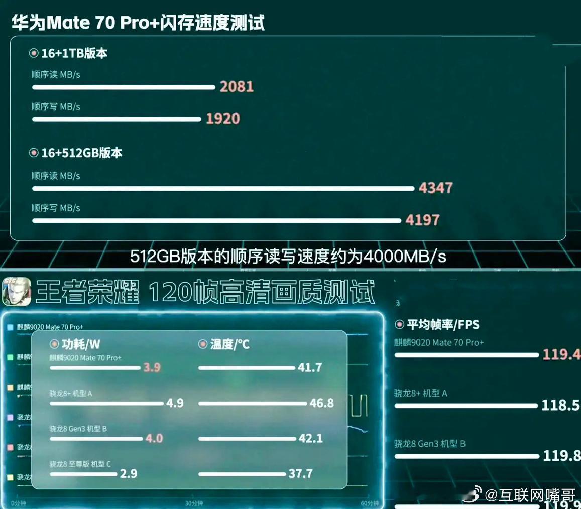 台积电恨不得请华为解释一下这是怎么回事。麒麟9020跑分不到125万分，骁龙8至