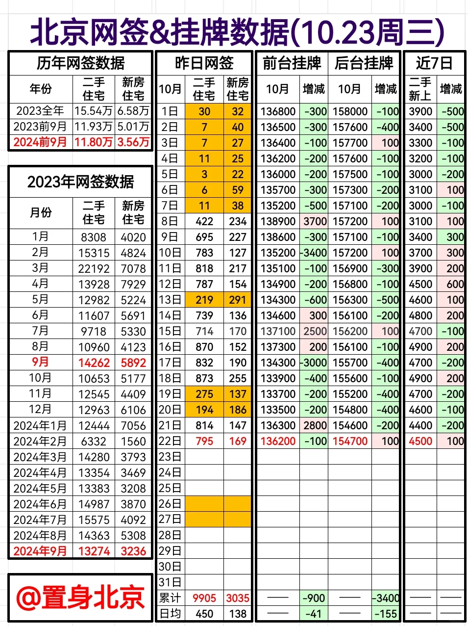 10.23周三北京网签&挂牌