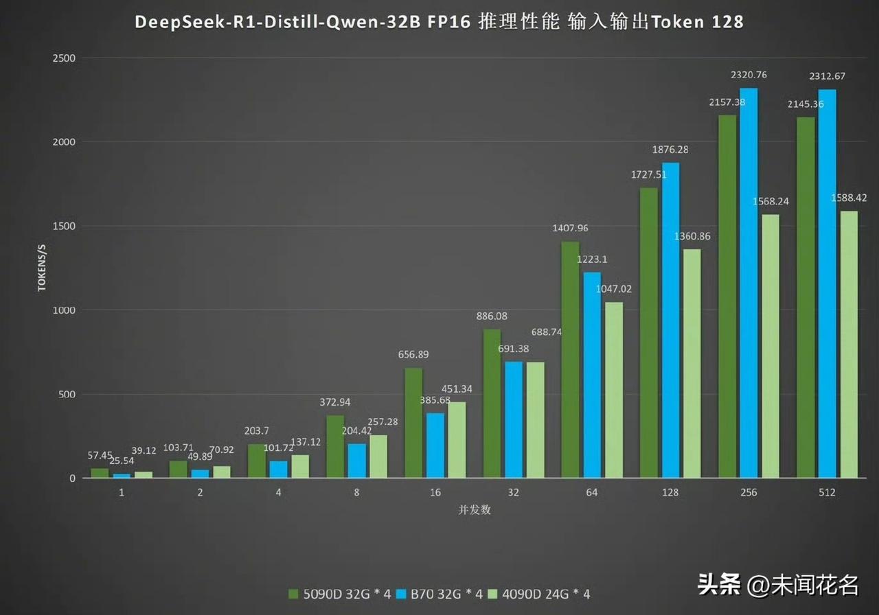 DeepSeek R1推理实测，英特尔专业显卡实现反超

AI算力市场迎来新的竞